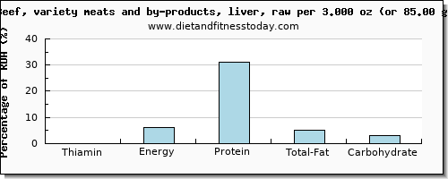 thiamin and nutritional content in thiamine in beef liver